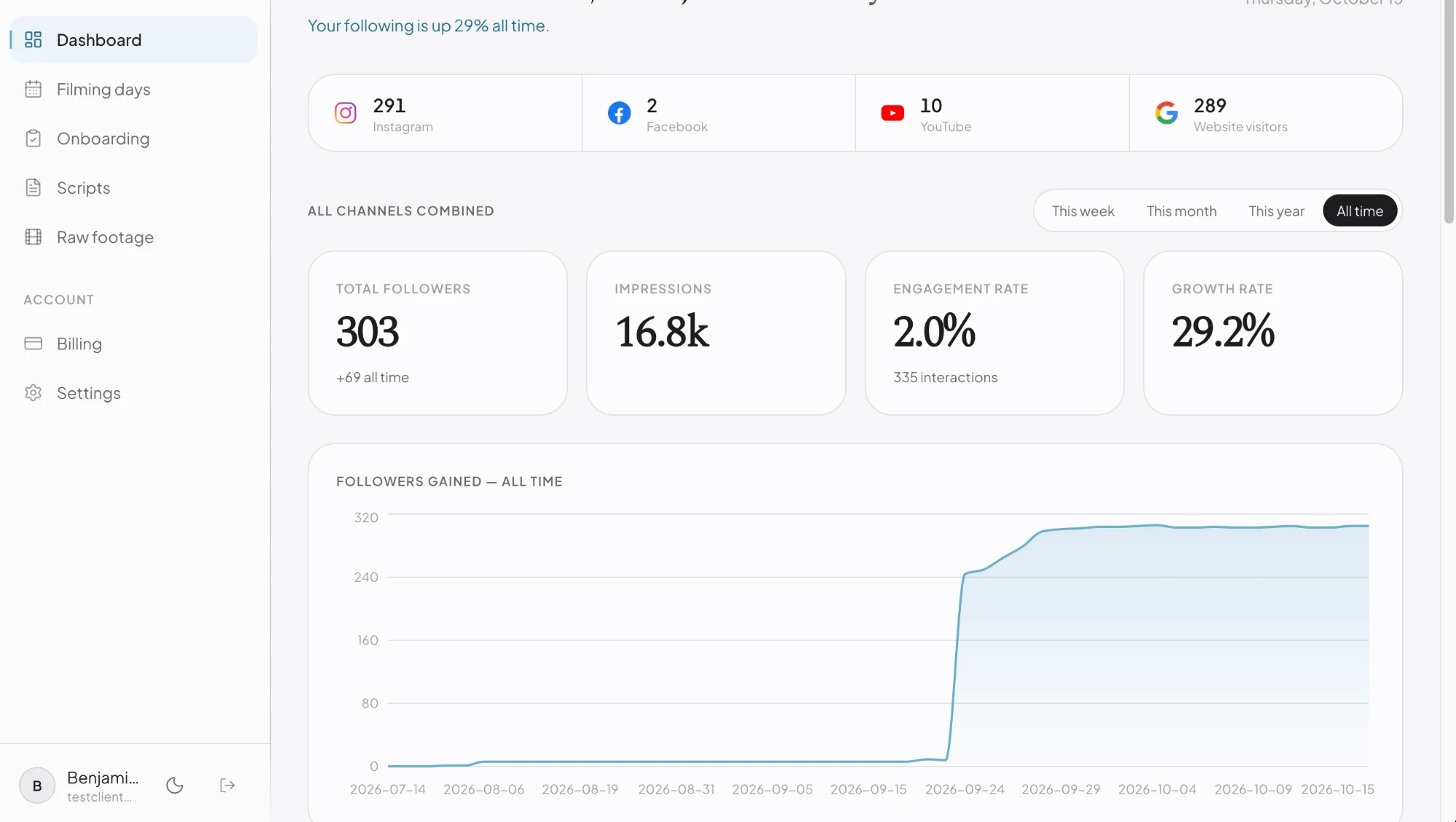 The client dashboard, showing followers, impressions, engagement and growth across the connected channels